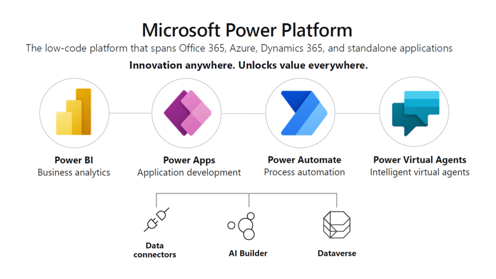 Microsoft Power Plattform: Power BI, Power Apps, Power Automate, Power Virtual Agents, Data Connectors, AI Builder, Dataverse